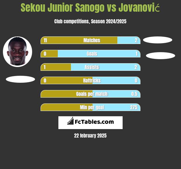 Sekou Junior Sanogo vs Jovanović h2h player stats