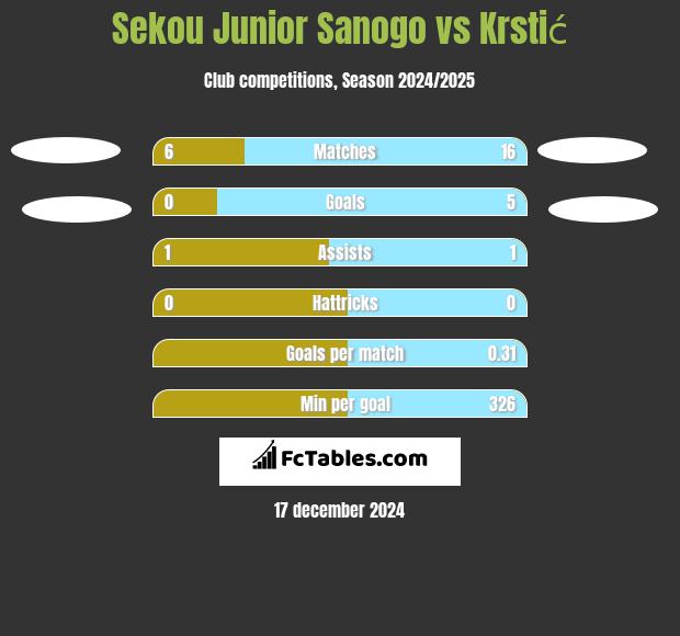 Sekou Junior Sanogo vs Krstić h2h player stats