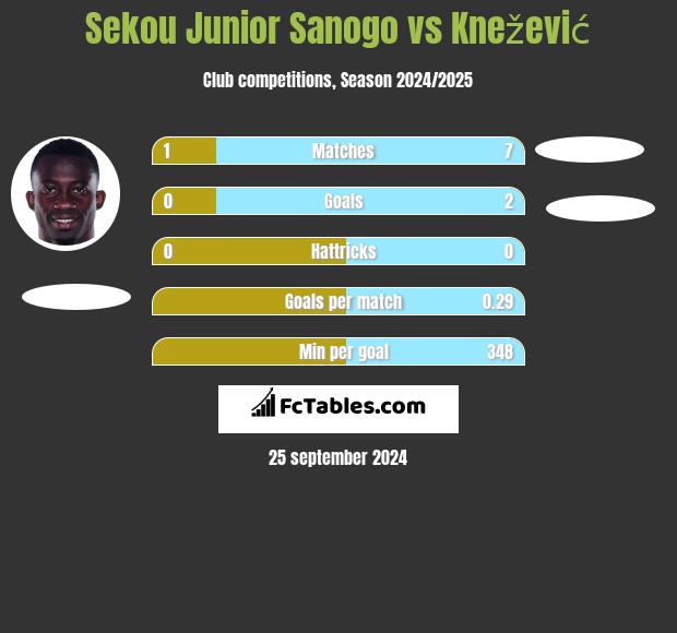 Sekou Junior Sanogo vs Knežević h2h player stats