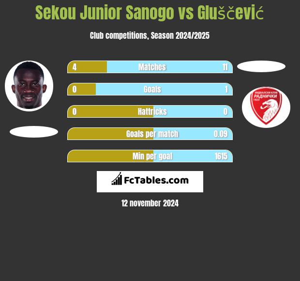 Sekou Junior Sanogo vs Gluščević h2h player stats