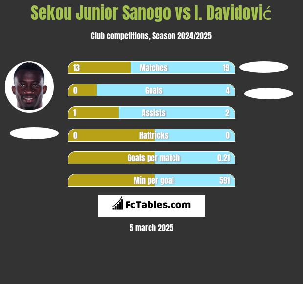 Sekou Junior Sanogo vs I. Davidović h2h player stats