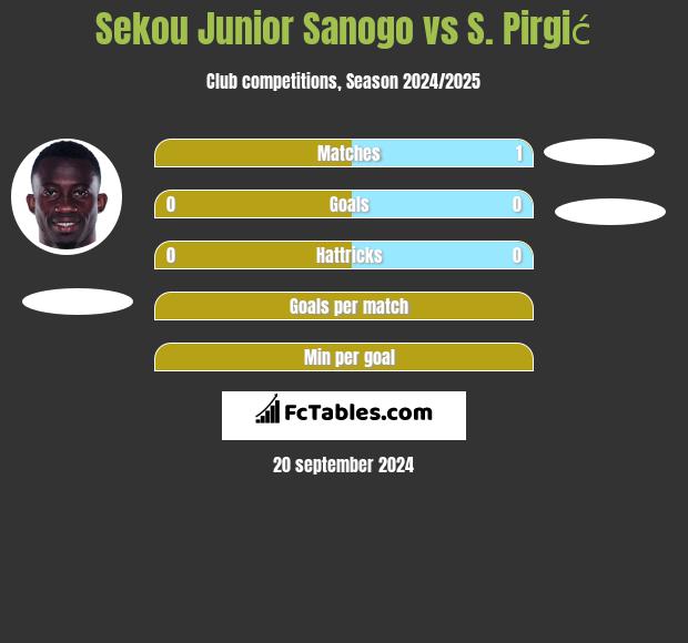 Sekou Junior Sanogo vs S. Pirgić h2h player stats