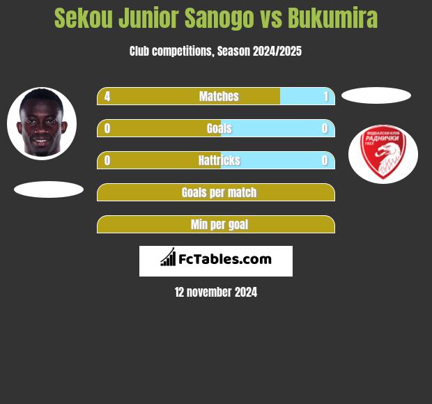 Sekou Junior Sanogo vs Bukumira h2h player stats