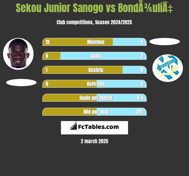 Sekou Junior Sanogo vs BondÅ¾uliÄ‡ h2h player stats