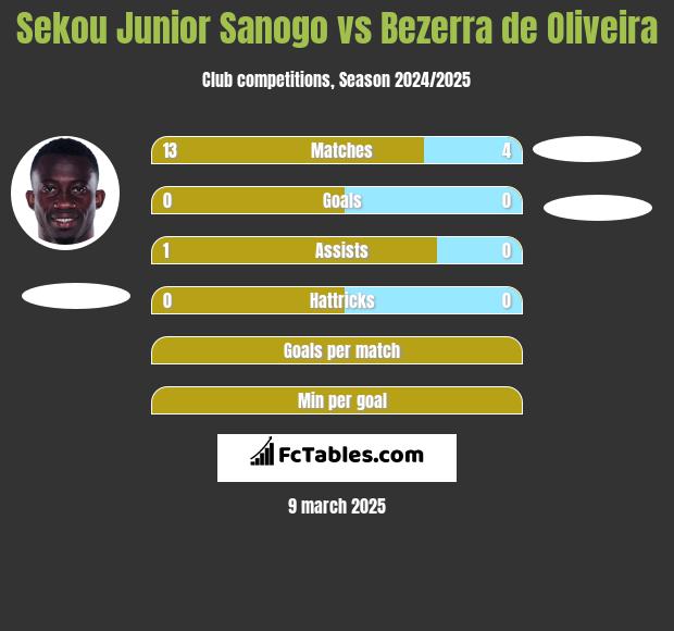 Sekou Junior Sanogo vs Bezerra de Oliveira h2h player stats