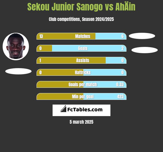 Sekou Junior Sanogo vs AhÄin h2h player stats