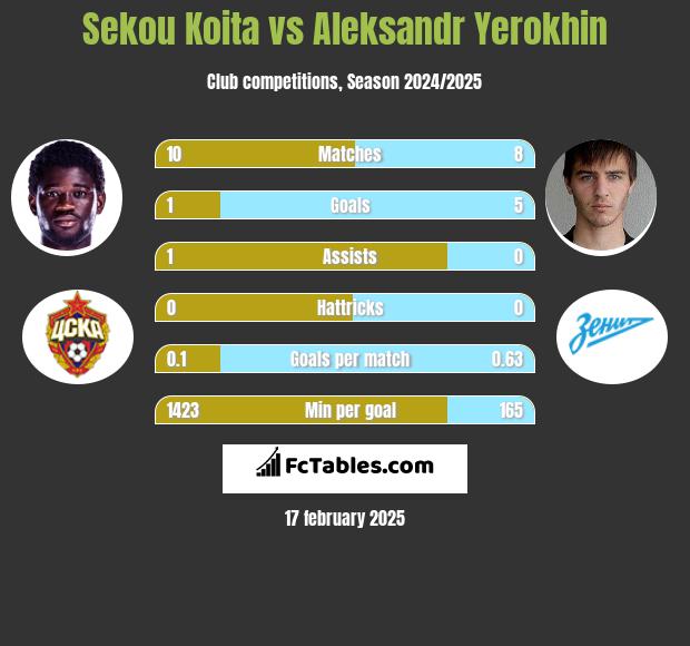 Sekou Koita vs Aleksandr Yerokhin h2h player stats