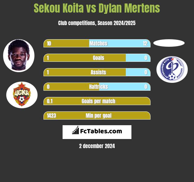 Sekou Koita vs Dylan Mertens h2h player stats