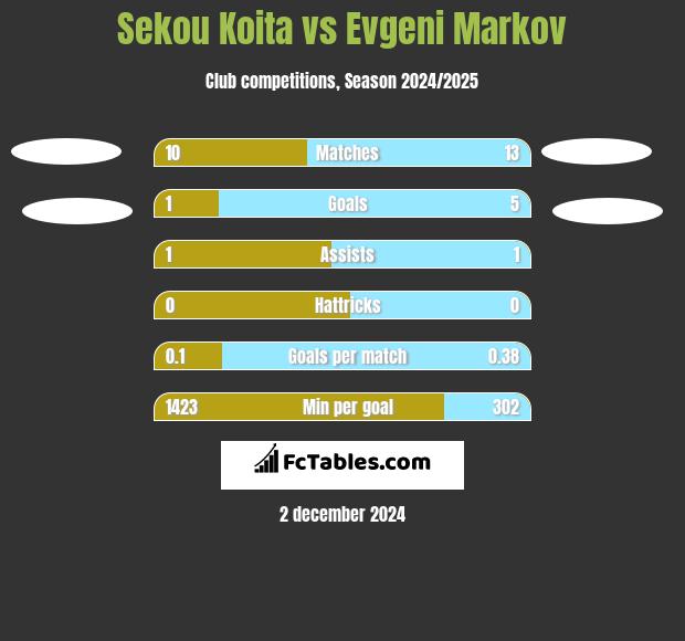 Sekou Koita vs Evgeni Markov h2h player stats