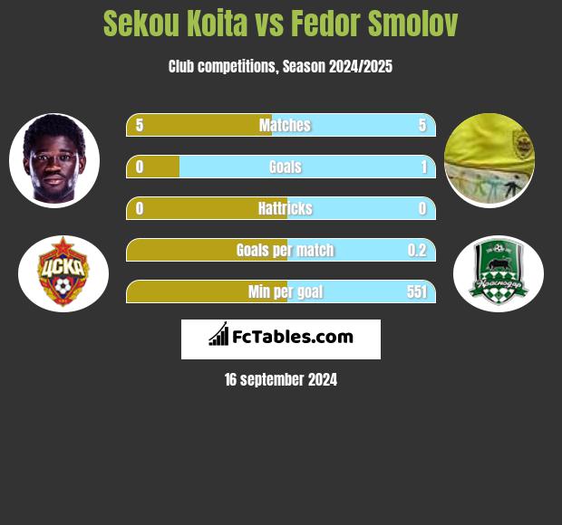 Sekou Koita vs Fedor Smolov h2h player stats