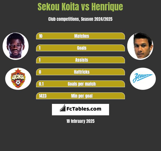 Sekou Koita vs Henrique h2h player stats