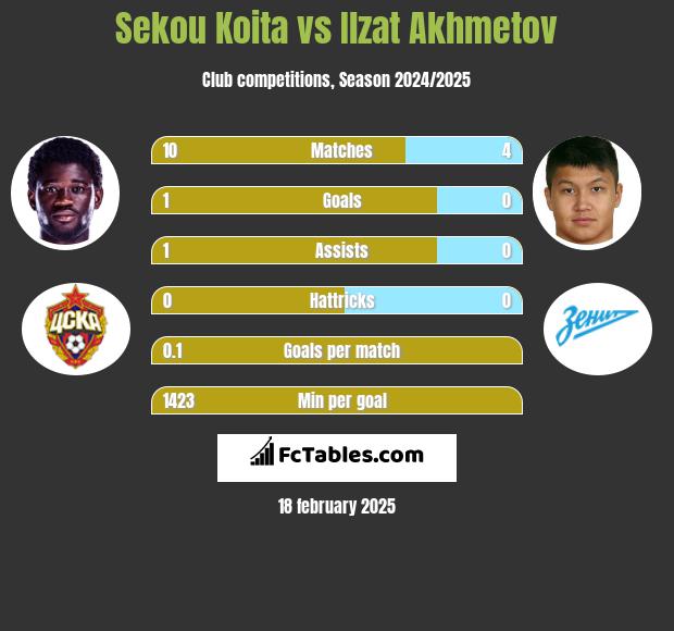 Sekou Koita vs Ilzat Akhmetov h2h player stats