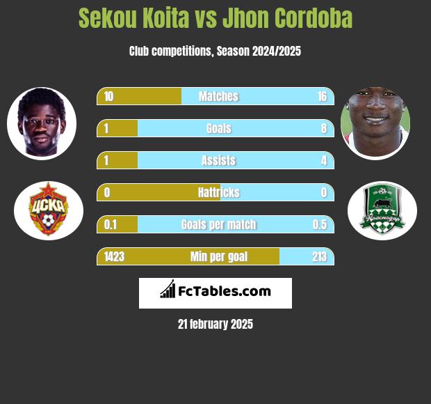 Sekou Koita vs Jhon Cordoba h2h player stats