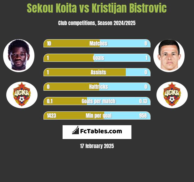 Sekou Koita vs Kristijan Bistrovic h2h player stats