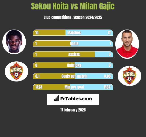 Sekou Koita vs Milan Gajic h2h player stats