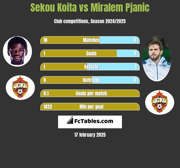 Sekou Koita vs Miralem Pjanić h2h player stats