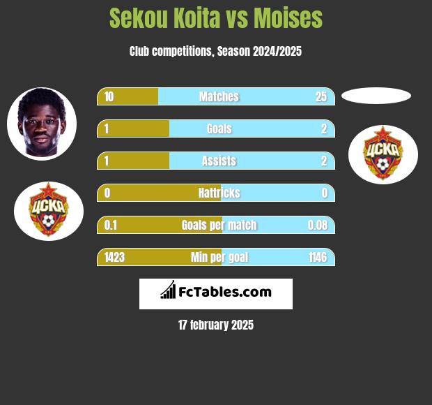 Sekou Koita vs Moises h2h player stats