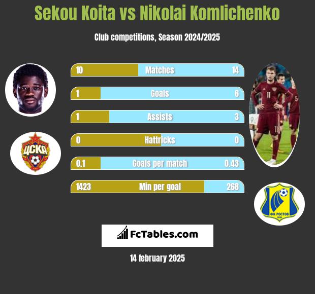 Sekou Koita vs Nikolai Komliczenko h2h player stats