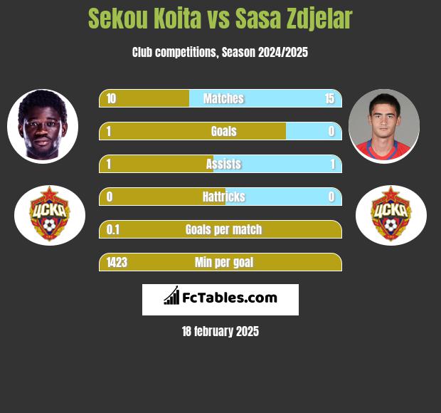 Sekou Koita vs Sasa Zdjelar h2h player stats