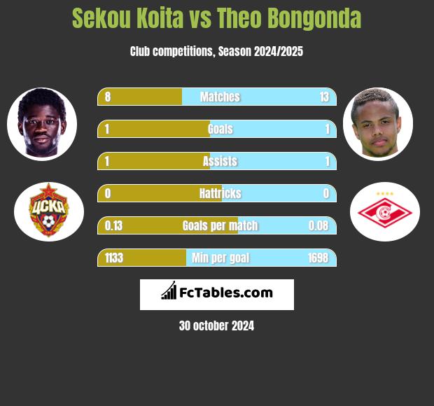 Sekou Koita vs Theo Bongonda h2h player stats