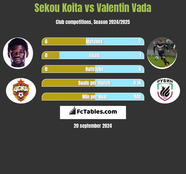 Sekou Koita vs Valentin Vada h2h player stats