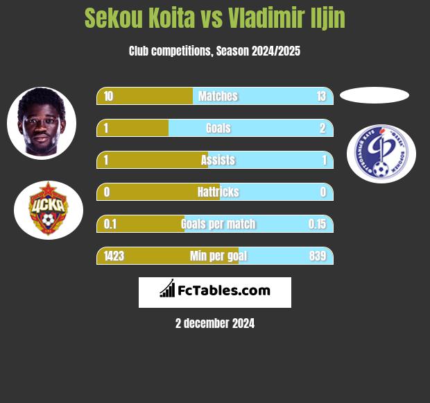 Sekou Koita vs Vladimir Iljin h2h player stats