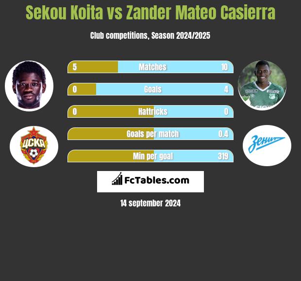 Sekou Koita vs Zander Mateo Casierra h2h player stats