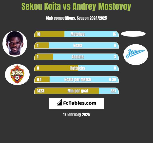 Sekou Koita vs Andrey Mostovoy h2h player stats