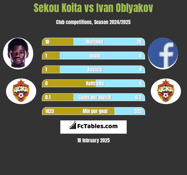 Sekou Koita vs Ivan Oblyakov h2h player stats