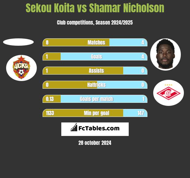 Sekou Koita vs Shamar Nicholson h2h player stats