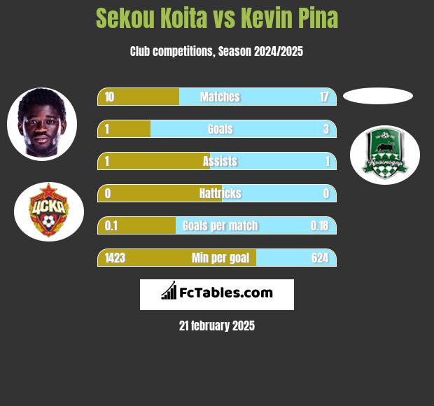 Sekou Koita vs Kevin Pina h2h player stats