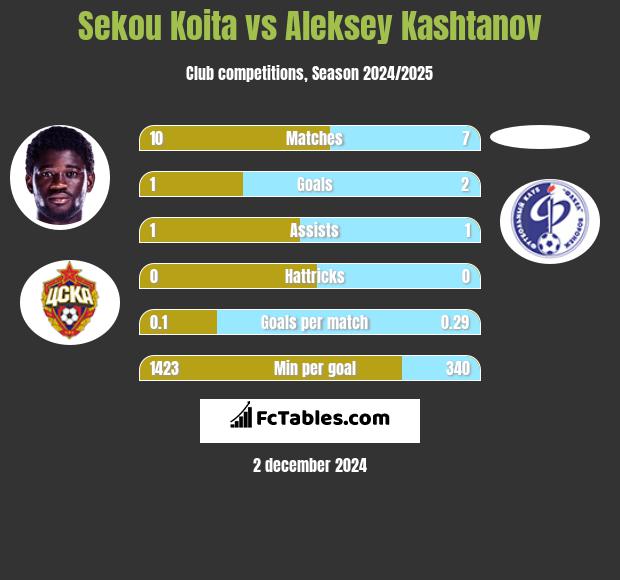 Sekou Koita vs Aleksey Kashtanov h2h player stats