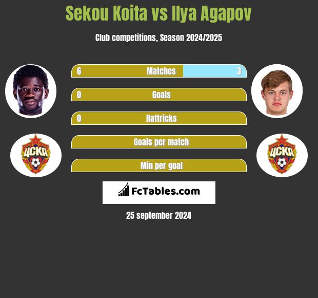 Sekou Koita vs Ilya Agapov h2h player stats