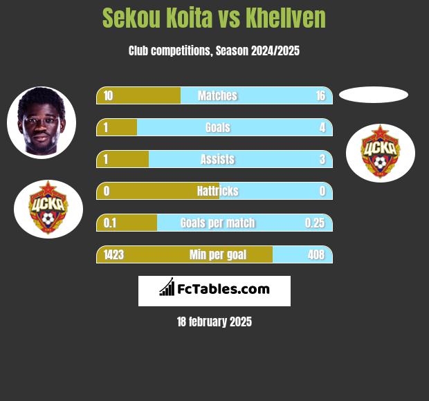 Sekou Koita vs Khellven h2h player stats