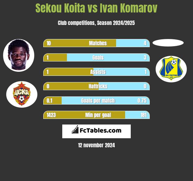 Sekou Koita vs Ivan Komarov h2h player stats