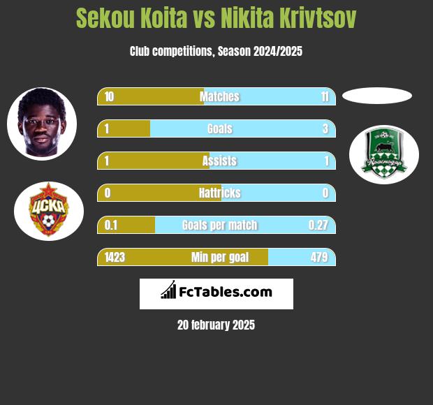 Sekou Koita vs Nikita Krivtsov h2h player stats