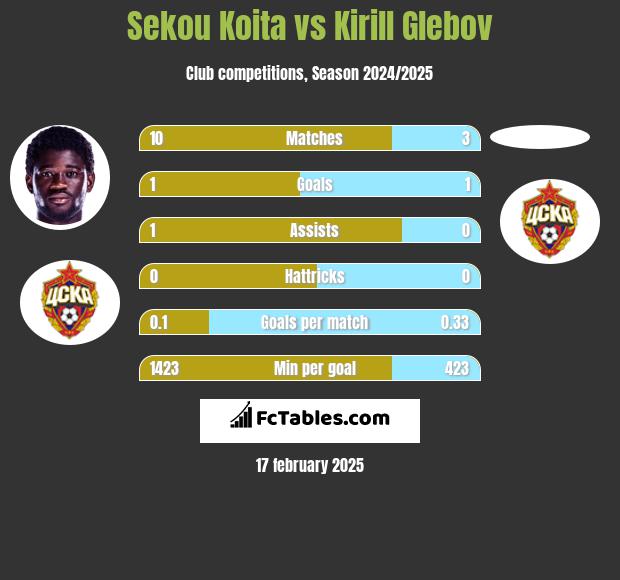 Sekou Koita vs Kirill Glebov h2h player stats