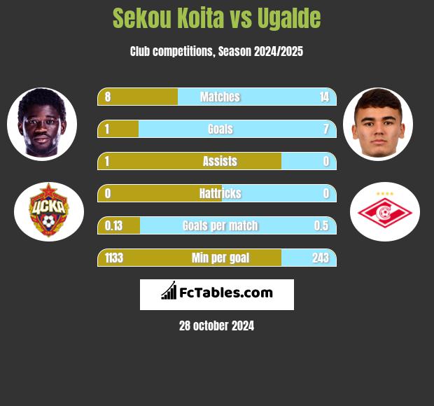 Sekou Koita vs Ugalde h2h player stats