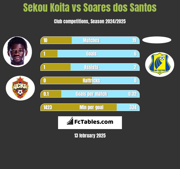 Sekou Koita vs Soares dos Santos h2h player stats