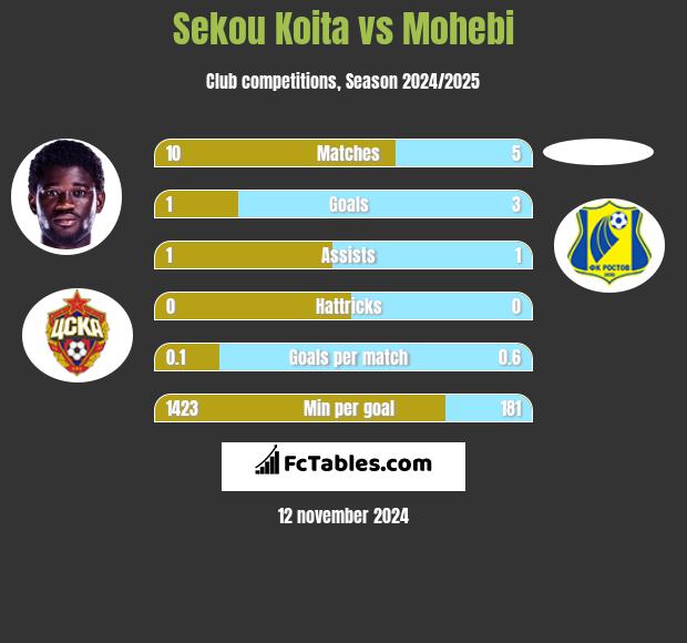 Sekou Koita vs Mohebi h2h player stats