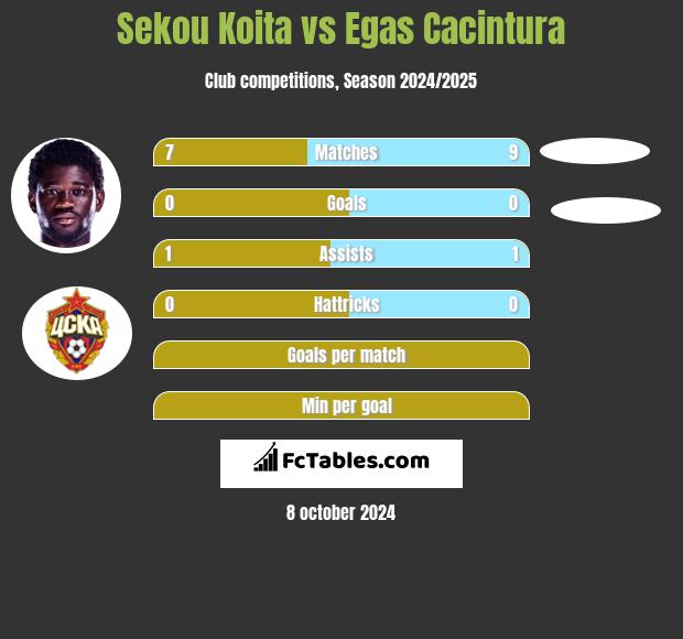 Sekou Koita vs Egas Cacintura h2h player stats