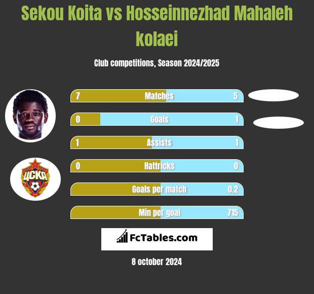 Sekou Koita vs Hosseinnezhad Mahaleh kolaei h2h player stats