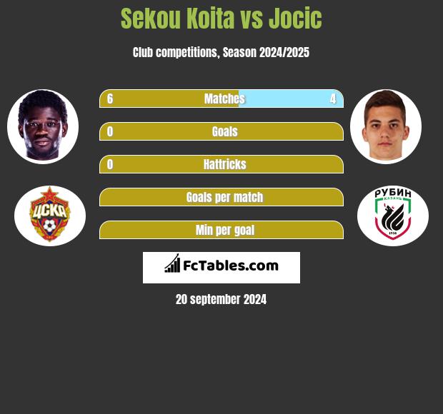 Sekou Koita vs Jocic h2h player stats