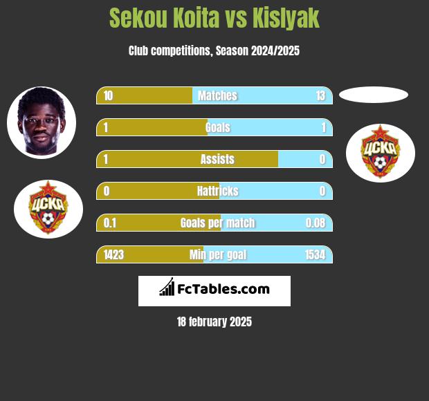 Sekou Koita vs Kislyak h2h player stats