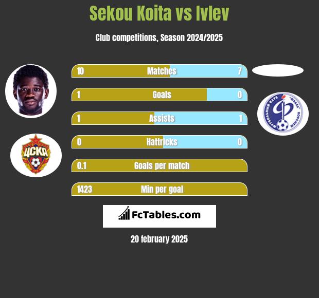 Sekou Koita vs Ivlev h2h player stats