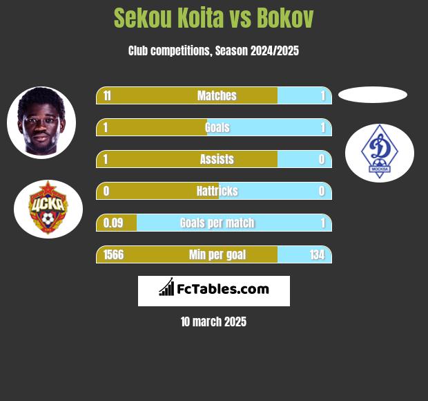 Sekou Koita vs Bokov h2h player stats