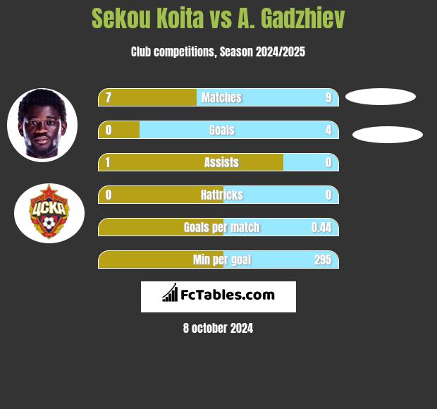 Sekou Koita vs A. Gadzhiev h2h player stats