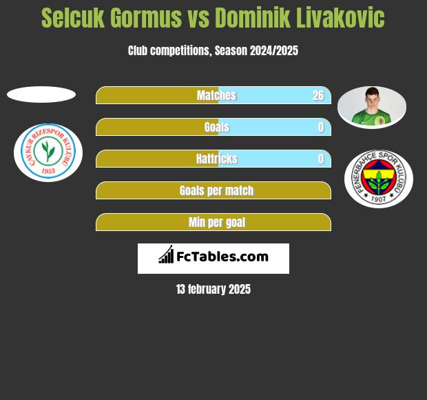 Selcuk Gormus vs Dominik Livakovic h2h player stats