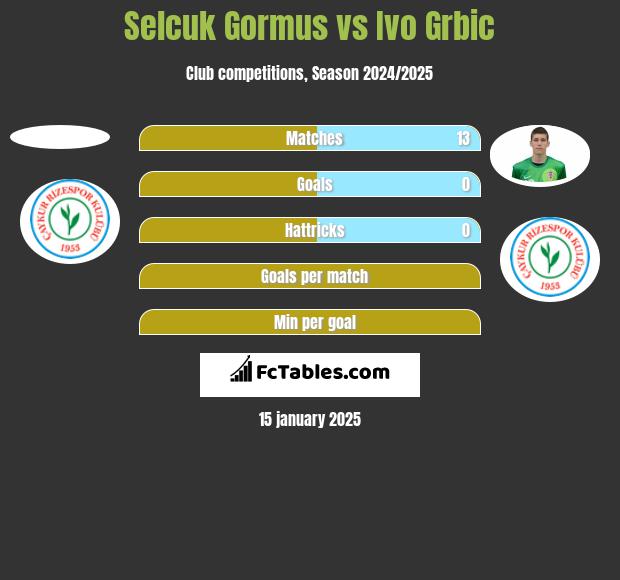 Selcuk Gormus vs Ivo Grbic h2h player stats