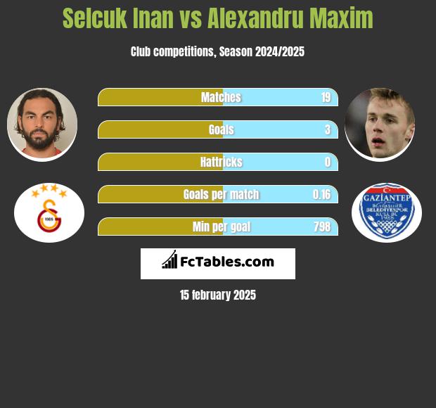 Selcuk Inan vs Alexandru Maxim h2h player stats